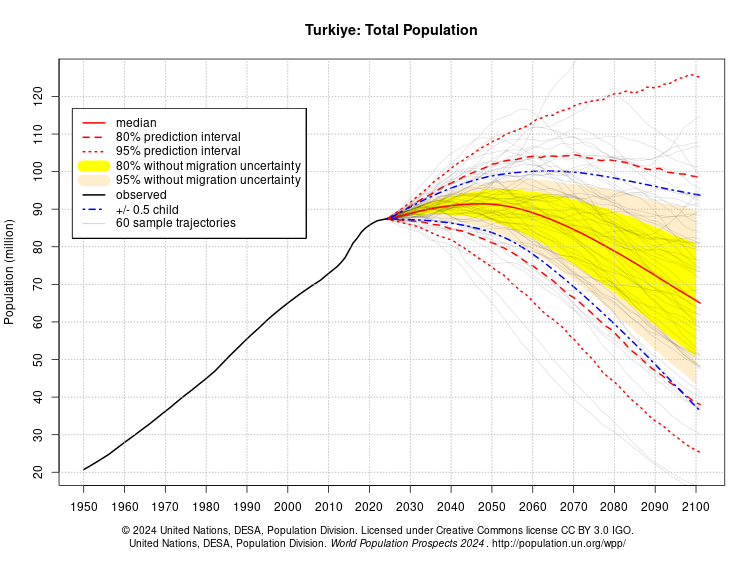 Türkiye nüfus projeksiyonu.